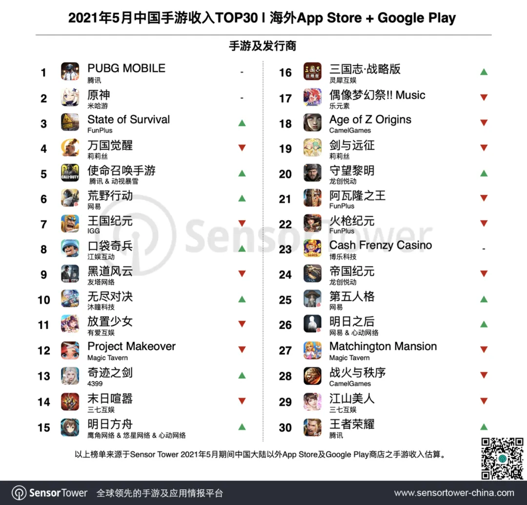 調査報告 5月の海外向けタイトルランキングtop30 Pubg Mobile の売上が1 1億米ドル越え 中国産タイトル4本が韓国市場でtop10入り ゲーム会社で働く女子のつぶやき 中国ゲーム アニメ情報