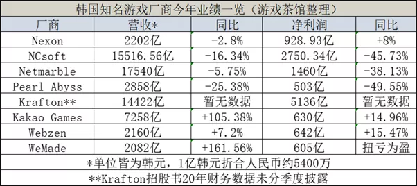 市場情報 伝統的なゲーム制作業務は年々低下 韓国ゲーム大手が続々とnft市場とデジタル通貨市場へ参入 ゲーム会社で働く女子のつぶやき 中国ゲーム アニメ情報