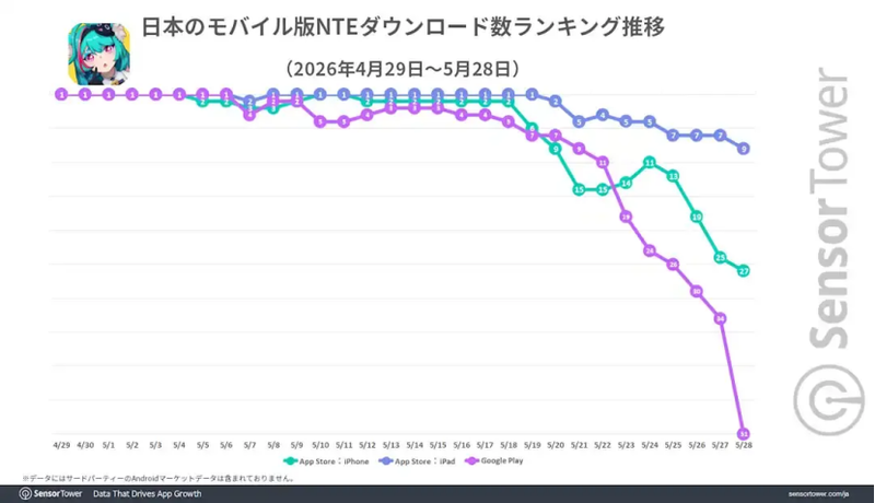 NTE DL推移