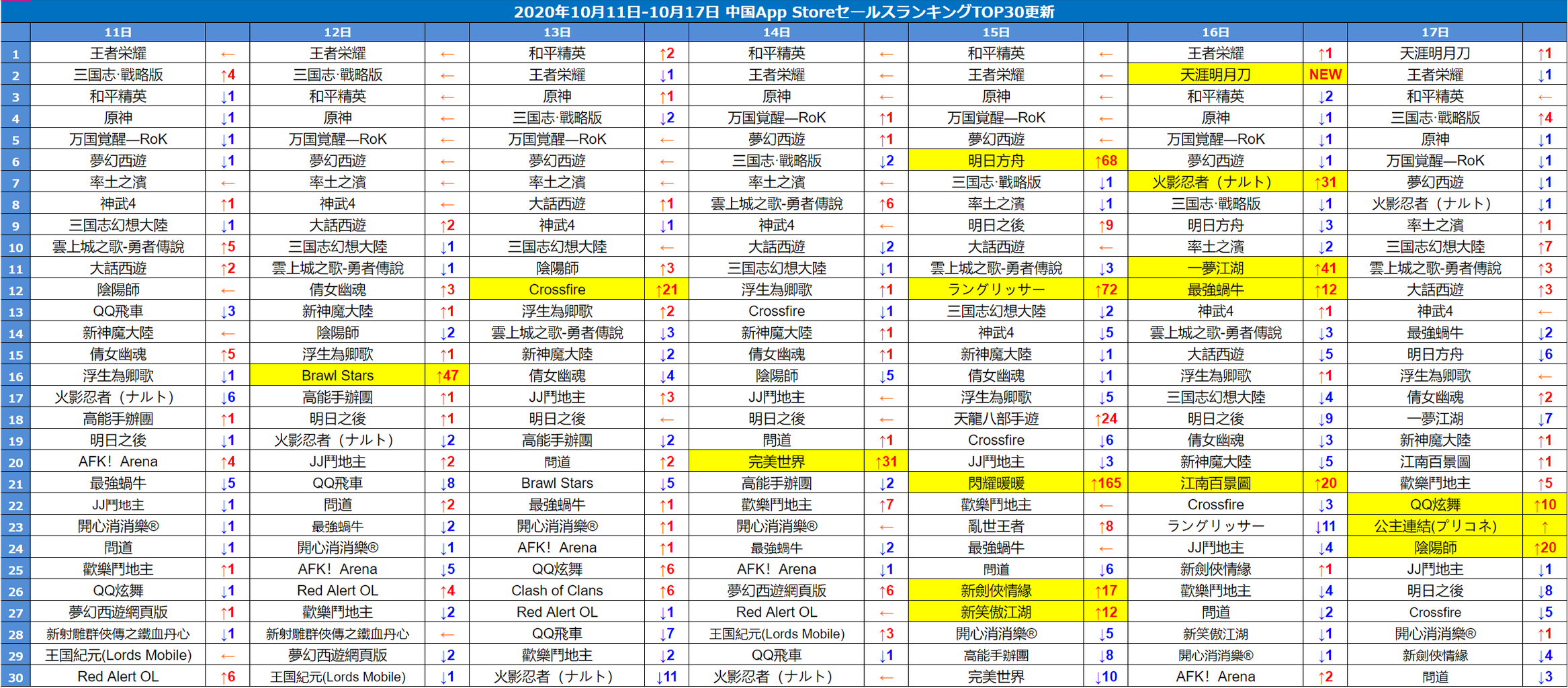 中国appstore週間ランキング Tencentの新作mmorpg 天涯明月刀 が初ランクイン ゲーム会社で働く女子のつぶやき まみ ややの中国コンテンツ情報