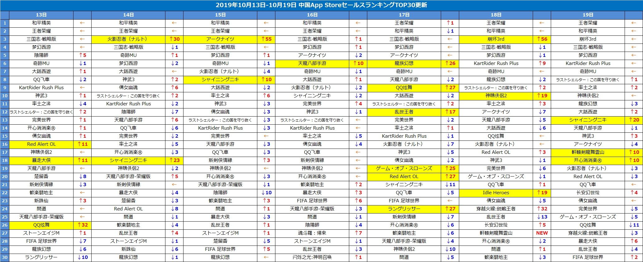 ランキング 崩壊 3rd
