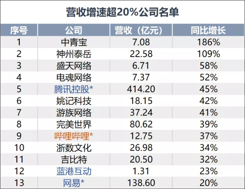 【調査報告】2020年3Q中国上場ゲーム企業財務報告：27社が純利益16億円にとどかず