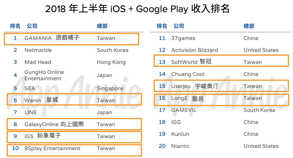 18年上半期の中国台湾スマホゲーム市場について ゲーム会社で働く女子のつぶやき 中国ゲーム アニメ情報 18年上半期の中国台湾スマホゲーム市場について ゲーム会社で働く女子のつぶやき 中国ゲーム アニメ情報
