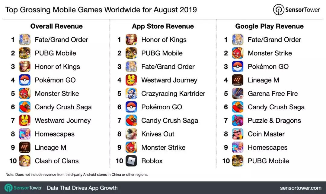 調査報告 8月のスマホゲーム世界売上ランキング テンセント ネットイースの3作がtop10入り ゲーム会社で働く女子のつぶやき 中国ゲーム アニメ情報