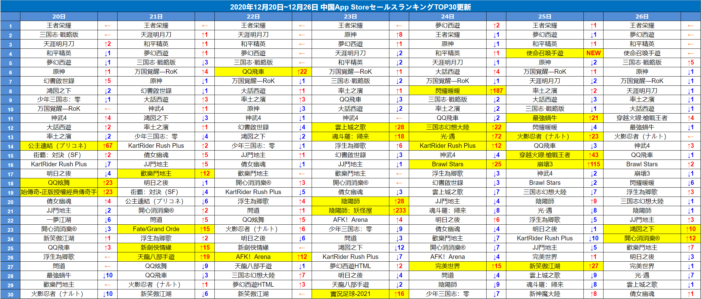 中国appstore週間ランキング 人気fps Call Of Duty Mobile の中国語版 使命召喚手遊 Tencentより配信 リリース初日に4位にランクイン ゲーム会社で働く女子のつぶやき 中国ゲーム アニメ情報