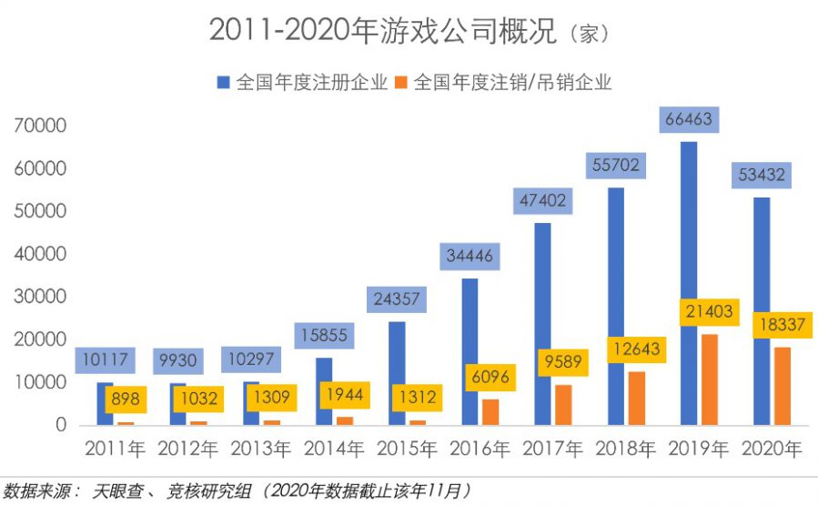 市場情報 2020年 中国ゲーム企業の状況 倒産18337社 通年売上高は約4 5兆円 前年同期比 20 71 ゲーム会社で働く女子のつぶやき 中国ゲーム アニメ情報