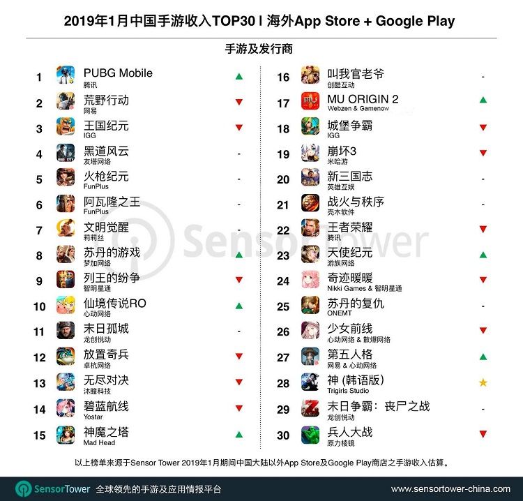 19年1月中国海外向け売上ランキング Pubg Mobile が初1位 年間top10にランクインしたゲームは3本のみ ゲーム会社で働く女子のつぶやき 中国ゲーム アニメ情報