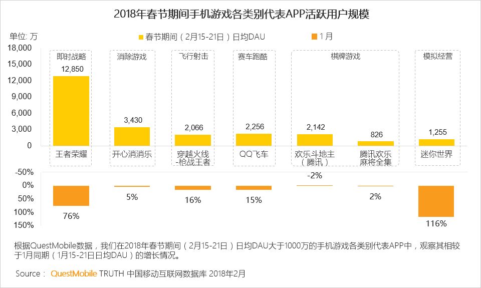 春節期間のゲームdau 王者栄耀 が1億以上 Pubg 刺激戦場 が2253万 ゲーム会社で働く女子のつぶやき 中国ゲーム アニメ情報