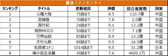 調査報告 10月の中国大陸アニメ放送状況 One Piece Stampede 上映2週間で31 95億円 ゲーム会社で働く女子のつぶやき 中国 ゲーム アニメ情報 調査報告 10月の中国大陸アニメ放送状況 One Piece Stampede 上映2週間で31 95億円 ゲーム会社で働く女子のつぶやき 中国 ゲーム アニメ情報
