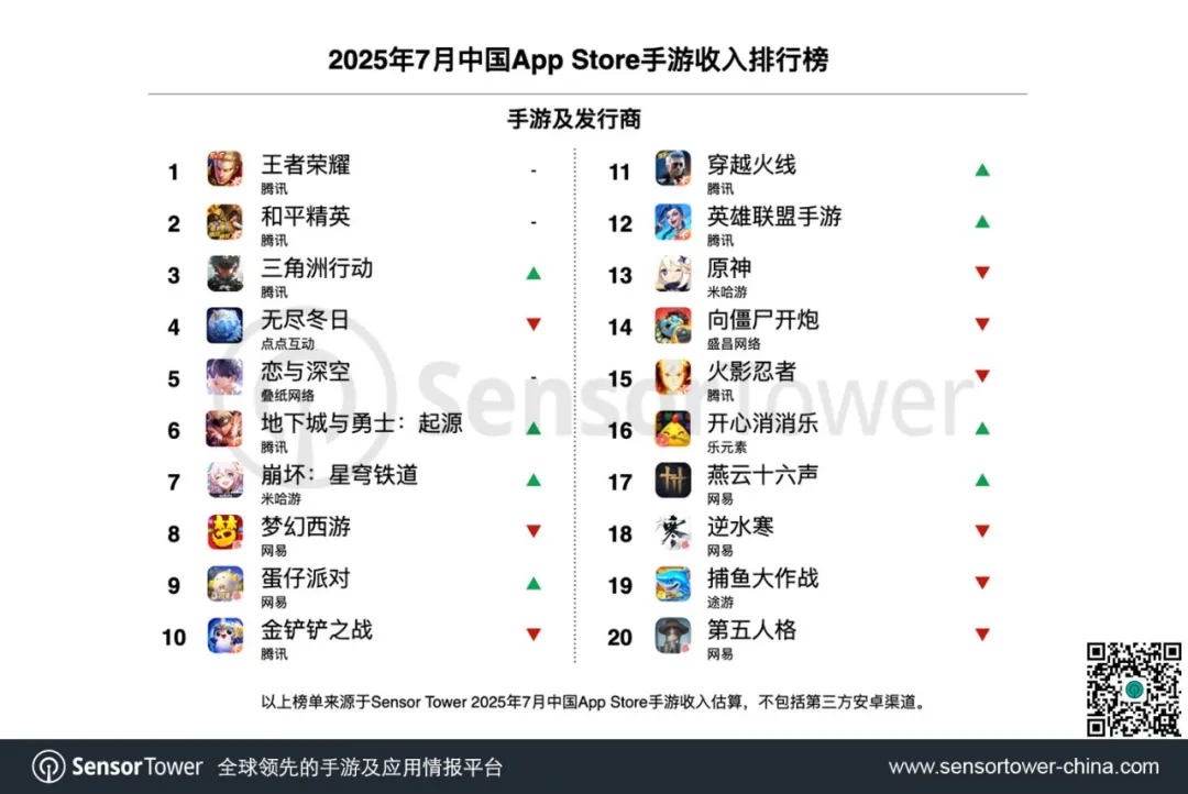 調査報告】2025年7月の中国モバイルゲームパブリッシャー全世界