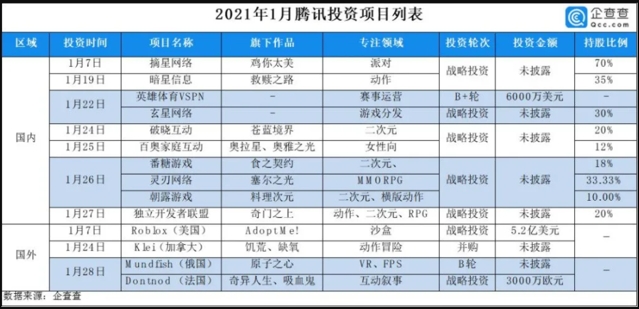 市場情報 コンテンツ生態の創り上げを目的に Tencent Bilibili Bytedanceがカルチャーエンタメ企業への投資を強化 ゲーム会社で働く女子のつぶやき 中国ゲーム アニメ情報 市場情報 コンテンツ生態の創り上げを目的に Tencent Bilibili Bytedanceがカルチャーエンタメ企業への投資を強化 ゲーム会社で働く女子のつぶやき 中国ゲーム アニメ情報