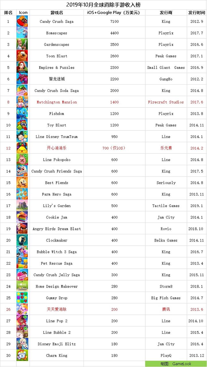 調査報告 世界のスマホ向けパズルゲームtop30大公開 中国産タイトルは少数 ゲーム会社で働く女子のつぶやき 中国ゲーム アニメ情報