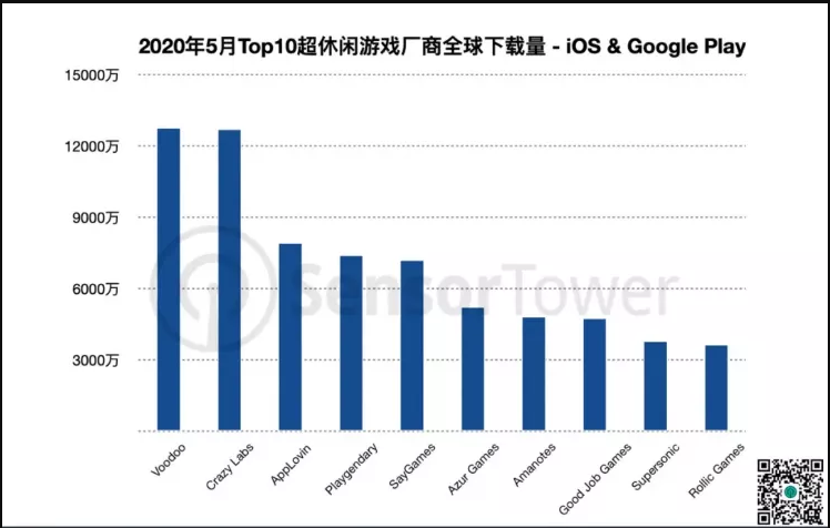 調査報告 総合dl数7億回 ハイパーカジュアルゲームの全世界パブリッシャー別ダウンロードtop10 ゲーム会社で働く女子のつぶやき 中国ゲーム アニメ情報