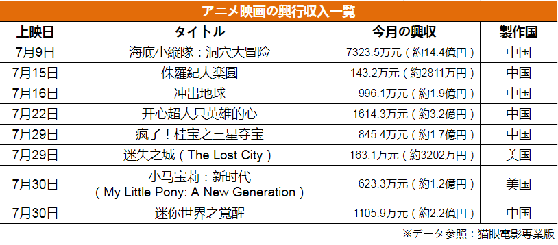調査報告 22年7月中国大陸アニメ放送状況 アニメ映画8本公開 夏休み期間や新番組が複数登場で Bilibili人気ランキングは大変動 ゲーム会社で働く女子のつぶやき 中国ゲーム アニメ情報