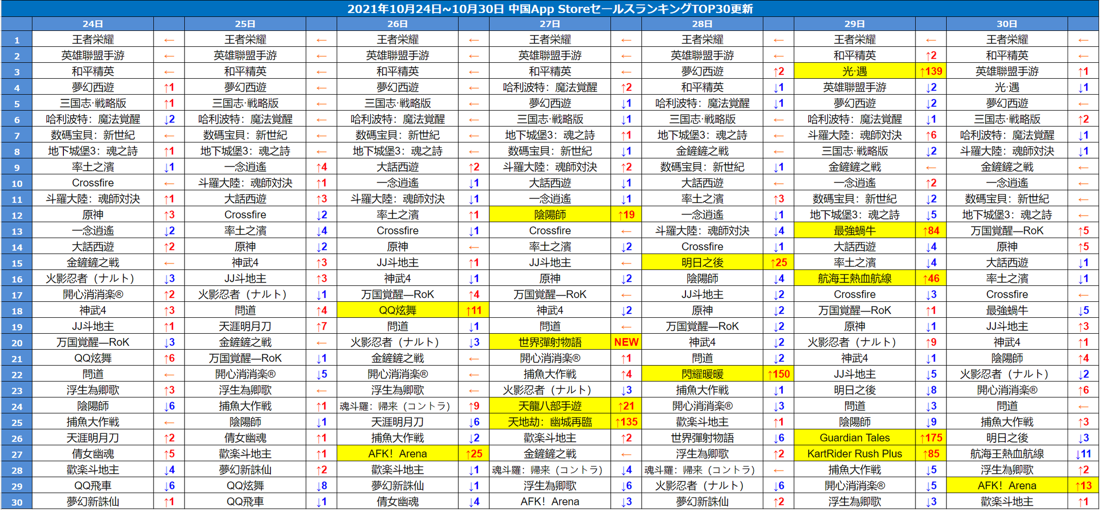 中国AppStore週間ランキング】Cygames「ワールドフリッパー」の
