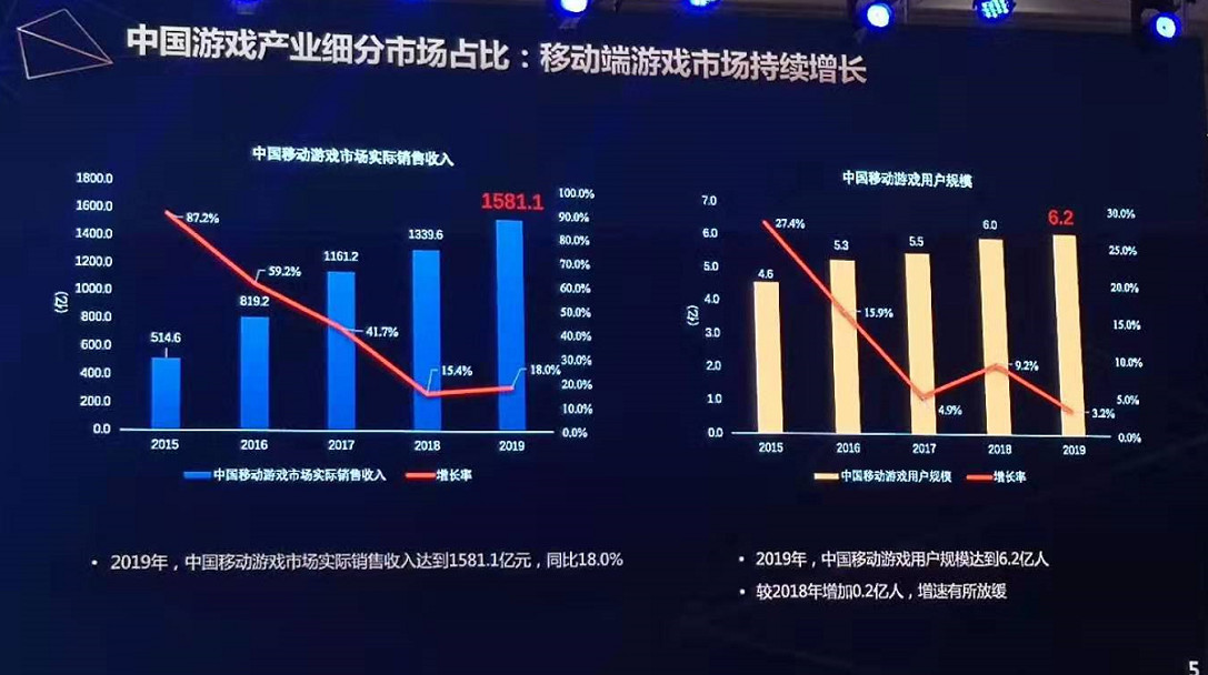 調査報告 19年中国ゲーム業界報告 モバイルゲームの売上は2 53兆円 前年同期比18 0 増加 ゲーム会社で働く女子のつぶやき 中国ゲーム アニメ情報 調査報告 19年中国ゲーム業界報告 モバイルゲームの売上は2 53兆円 前年同期比18 0 増加 ゲーム会社で働く女子のつぶやき 中国ゲーム アニメ情報