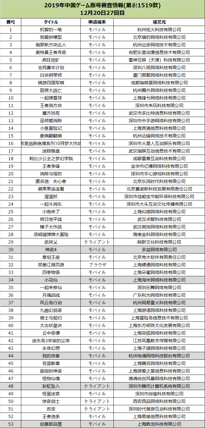 規制情報 版号更新 テンセント ネットイースを含む53本が通過 2019年に降りた版号は1519本 ゲーム会社で働く女子のつぶやき 中国ゲーム アニメ情報