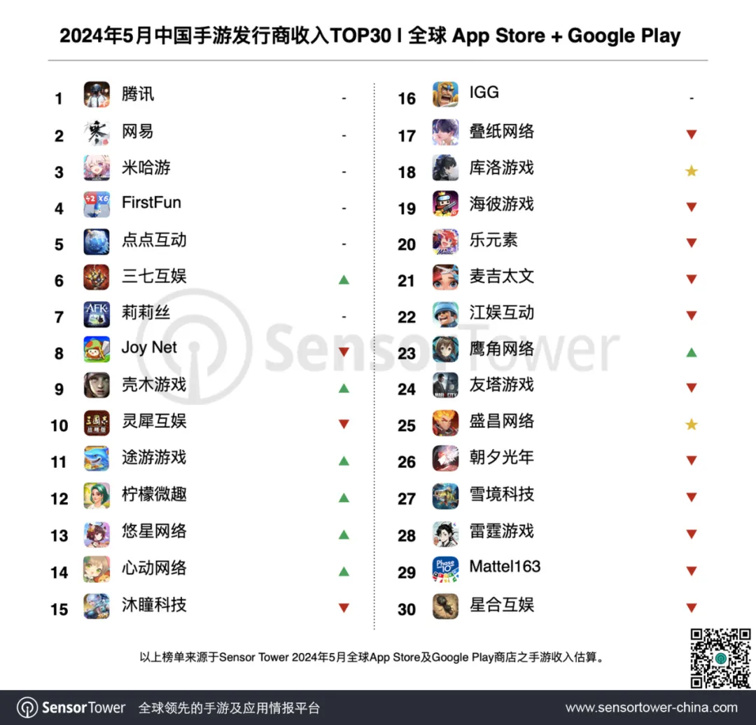 調査報告】2024年5月の中国モバイルゲームパブリッシャー全世界売上