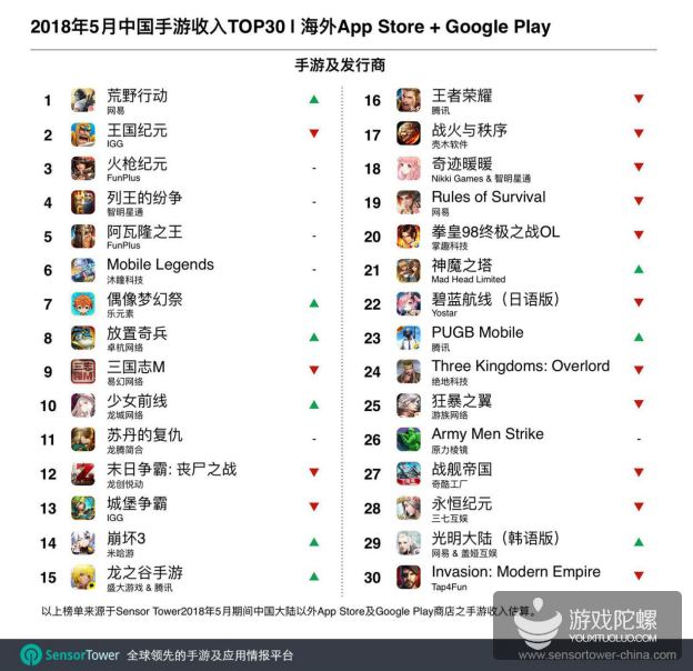 5月中国海外向けゲーム売上ランキング発表 荒野行動 が初の一位を獲得 ゲーム会社で働く女子のつぶやき 中国ゲーム アニメ情報