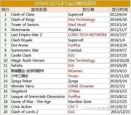 マレーシア人気ゲームランキングトップ中の3 4は中国企業 ゲーム会社で働く女子のつぶやき 中国ゲーム アニメ情報