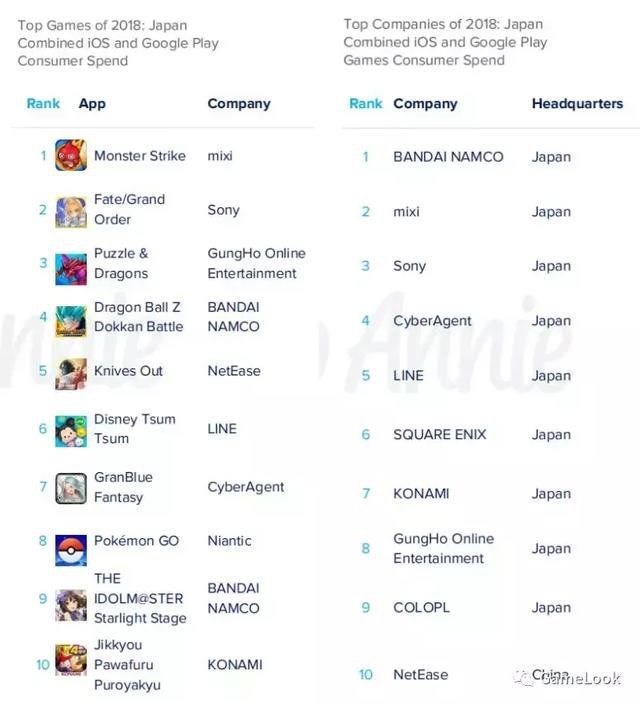 日本モバイルゲーム市場データ報告 Top10売上が全体の41 占有 中韓ゲーム会社が海外進展に力を入れる ゲーム会社 で働く女子のつぶやき まみ ややの中国コンテンツ情報