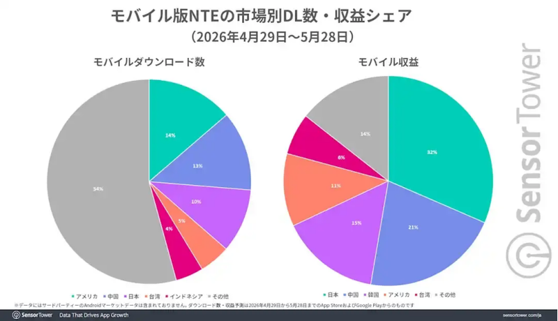NTE DL売上分析