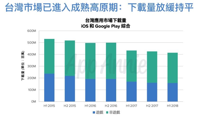 18年上半期の中国台湾スマホゲーム市場について ゲーム会社で働く女子のつぶやき 中国ゲーム アニメ情報 18年上半期の中国台湾スマホゲーム市場について ゲーム会社で働く女子のつぶやき 中国ゲーム アニメ情報