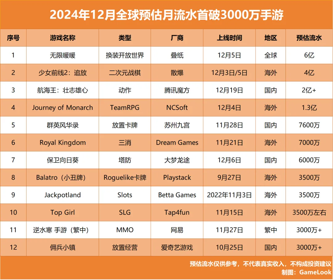 2024年12月の全世界推定売上高、初めて3000万元（約6.4億円）突破：全12タイトル、『無限暖暖（インフィニティニキ）』は6億元（約129億円）突破！  : 中国ゲーム最新情報まとめ - 人気ゲームタイトル紹介〜まみ&ヤヤBLOG〜