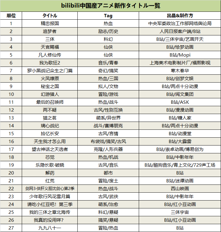 調査報告 ここ1ヶ月で中国産アニメ59本部を発表 騰訊 愛奇芸 Bilibiliが国民的ipの制作に注力 ゲーム会社で働く女子のつぶやき まみ ややの中国コンテンツ情報