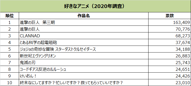 調査報告 ユーザーが選ぶbilibiliアニメ総選挙 アニメ作品からアニメキャラ 21年の期待作などランキングを一挙公開 ゲーム会社で働く女子のつぶやき 中国ゲーム アニメ情報