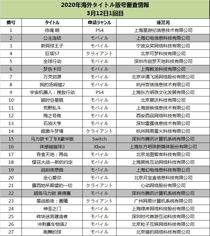 規制情報 今年初の海外タイトル版号更新 スーパーマリオ テニスの王子様 プリンセスコネクト など複数の日本ipが審査通過 ゲーム会社で働く女子のつぶやき 中国ゲーム アニメ情報 規制情報 今年初の海外タイトル版号更新 スーパーマリオ テニスの王子様 プリンセスコネクト など複数の日本ipが審査通過 ゲーム会社で働く女子のつぶやき 中国ゲーム アニメ情報