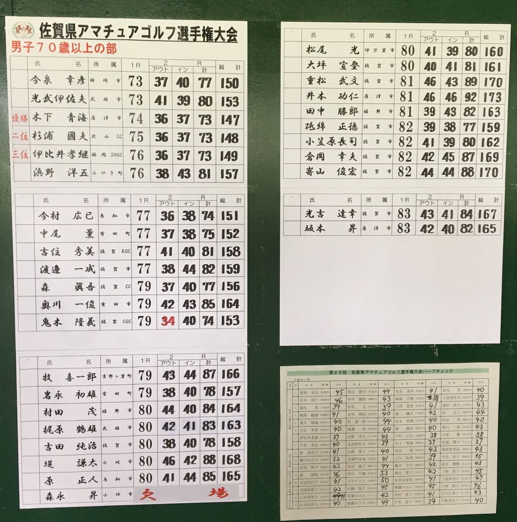 佐賀アマに入賞してホッとしてます お気楽隠居のゴルフ三昧 佐賀アマに入賞してホッとしてます お気楽隠居のゴルフ三昧