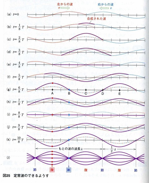 定常波のできるようす