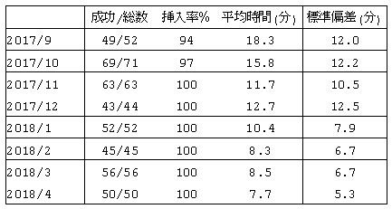 堤先生の大腸内視鏡挿入時間の変化表