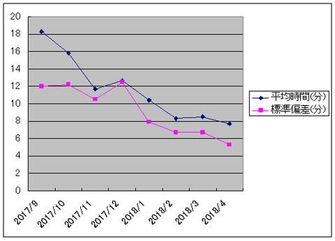 堤先生の大腸内視鏡挿入時間の変化グラフ