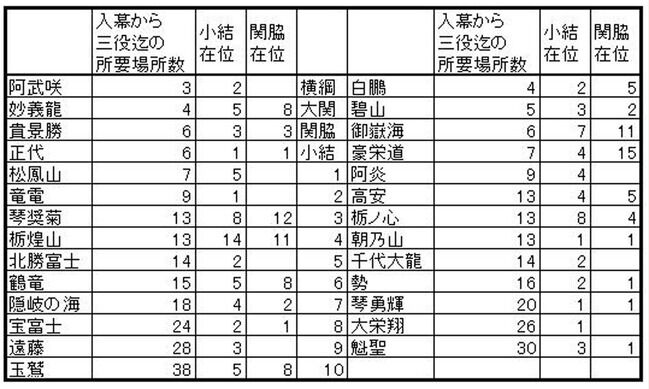 三役までの所要場所数番付