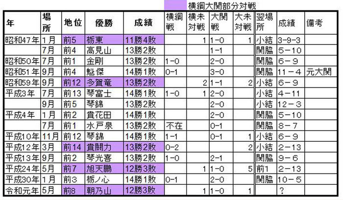 平幕優勝の翌場所の成績２