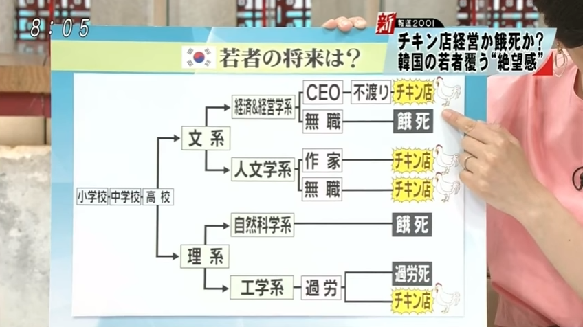 餓死かチキン店 韓国大学生の就職状況がヤバすぎる Jのログ おんjまとめブログ