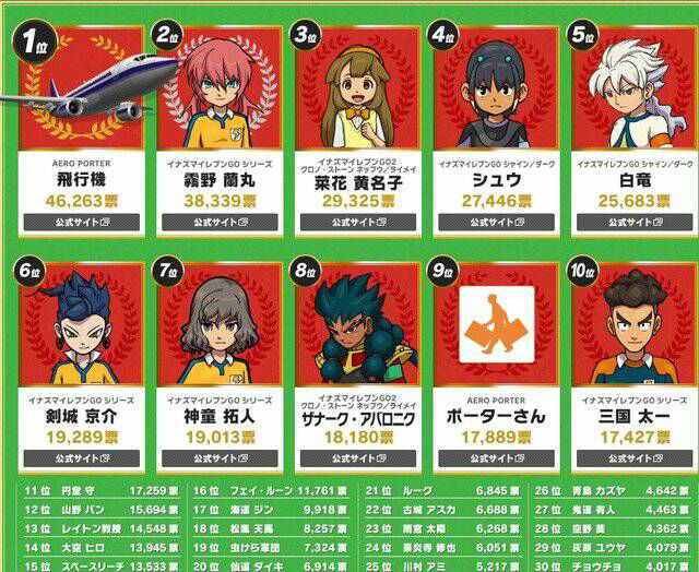 悲報 イナイレの人気投票 案の定の結果になってしまう Jのログ おんjまとめブログ