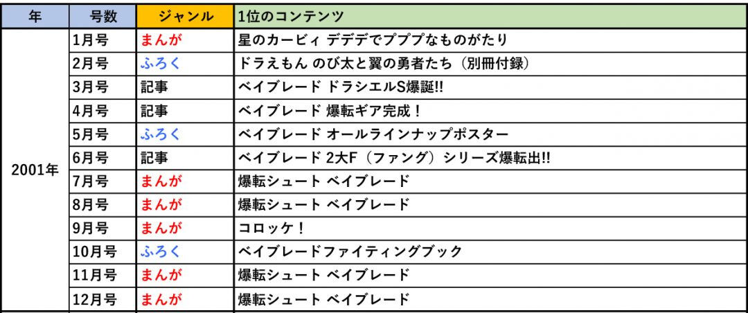 超絶速報 コロコロコミックの歴代人気漫画ランキングが公開される Jのログ おんjまとめブログ 超絶速報 コロコロコミックの歴代人気漫画ランキングが公開される Jのログ おんjまとめブログ