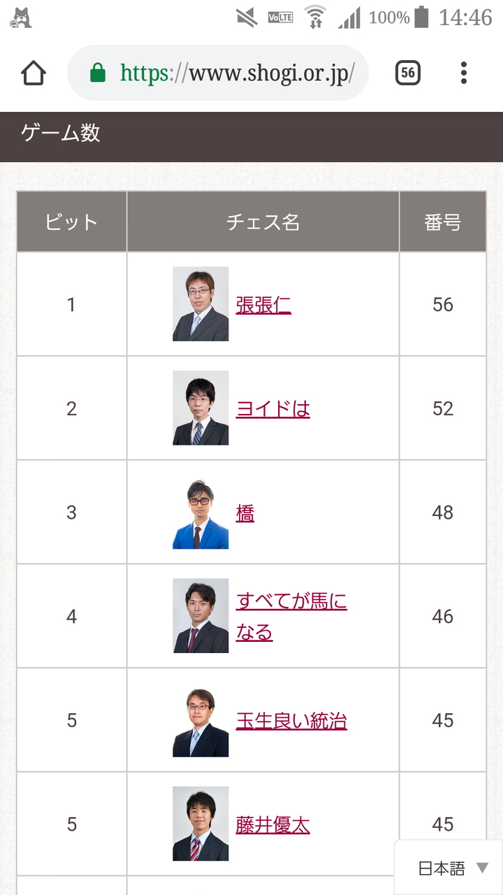 超画像報 将棋連盟公式サイト Chromeで見ると自動翻訳のせいでめちゃくちゃになるwwwwwwwwwwwwwwww Jのログ おんjまとめブログ 超画像報 将棋連盟公式サイト Chromeで見ると自動翻訳のせいでめちゃくちゃになるwwwwwwwwwwwwwwww Jのログ おんjまとめブログ