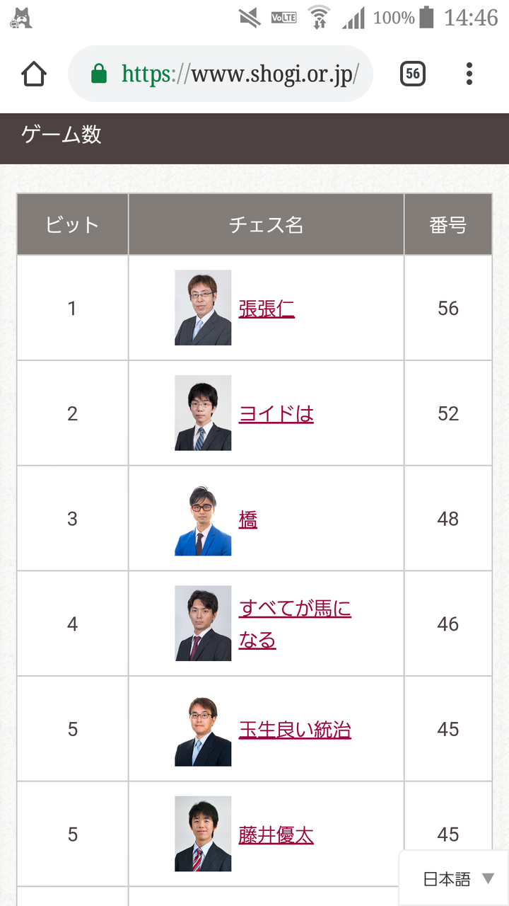 超画像報 将棋連盟公式サイト Chromeで見ると自動翻訳のせいでめちゃくちゃになるｗｗｗｗｗｗｗｗｗｗｗｗｗｗｗｗ Jのログ おんjまとめブログ