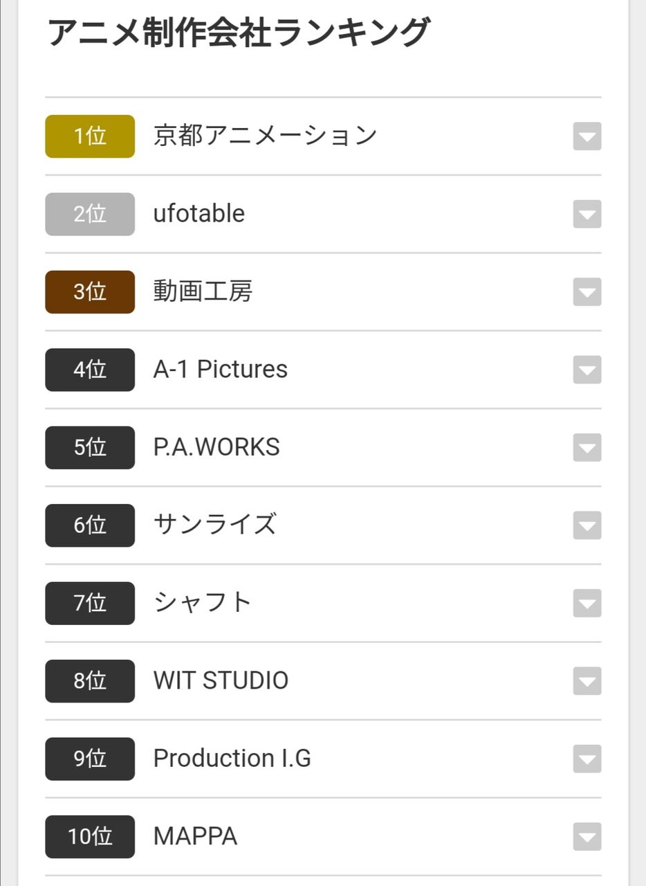 超画像速報 最新のアニメ制作会社ランキングが発表される 鬼滅の会社は何故か2位 Jのログ おんjまとめブログ