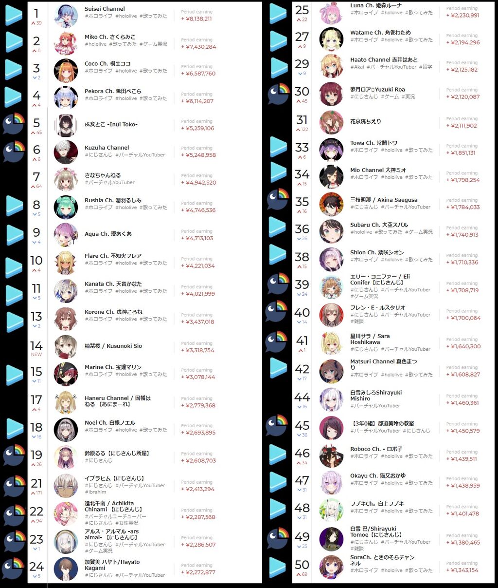 衝撃 Vtuberの1か月の投げ銭ランキングがやばすぎる Jのログ おんjまとめブログ
