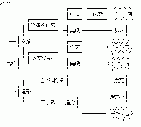 餓死かチキン店 韓国大学生の就職状況がヤバすぎる Jのログ おんjまとめブログ
