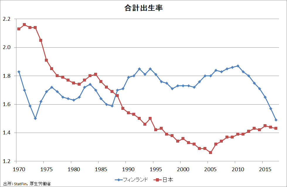 超絶怒涛 フィンランドの出生率が激減した理由 Jのログ おんjまとめブログ