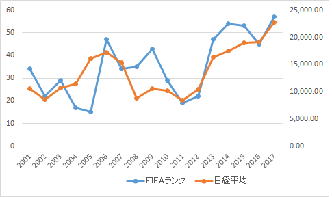 日本のfifaランク推移wwwwwwww Jのログ おんjまとめブログ