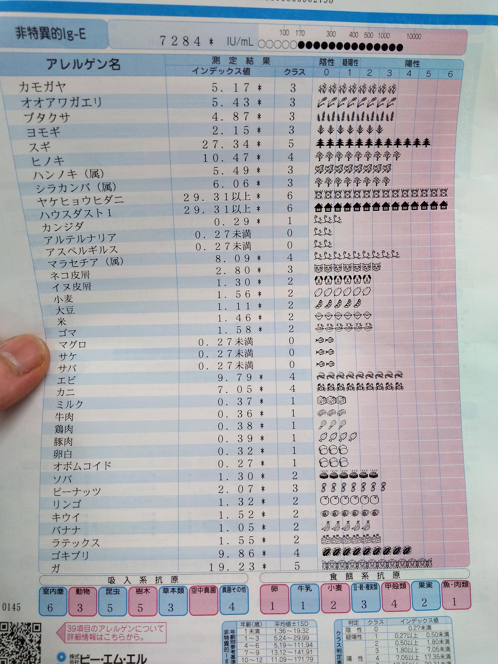 弩級画像 アレルギー検査してきたんだけど結果がガチヤバイwwwwwwwwwwwwwwwwwwwww Jのログ おんjまとめブログ