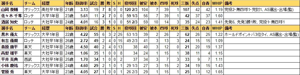 16年ドラフト会議直後の採点を改めて見る Jのログ おんjまとめブログ 16年ドラフト会議直後の採点を改めて見る Jのログ おんjまとめブログ