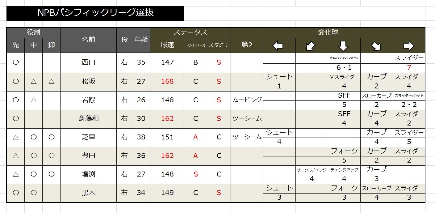 パワプロ 東北楽天が2006年世界野球制覇に挑むスレ その8 ペナント Jのログ おんjまとめブログ パワプロ 東北楽天が2006年世界野球制覇に挑むスレ その8 ペナント Jのログ おんjまとめブログ